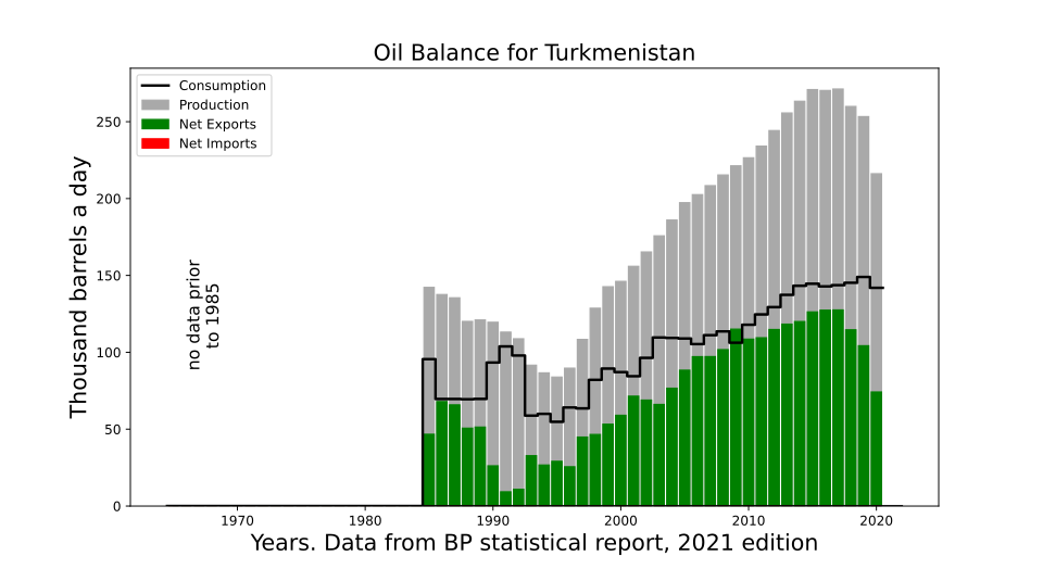 Fayl:Oil Balance Turkmenistan.svg