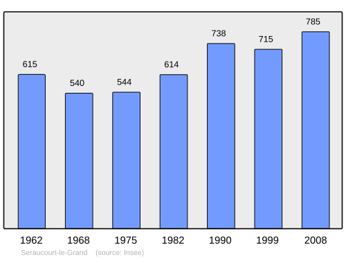 Fayl:Population - Municipality code 02710.svg