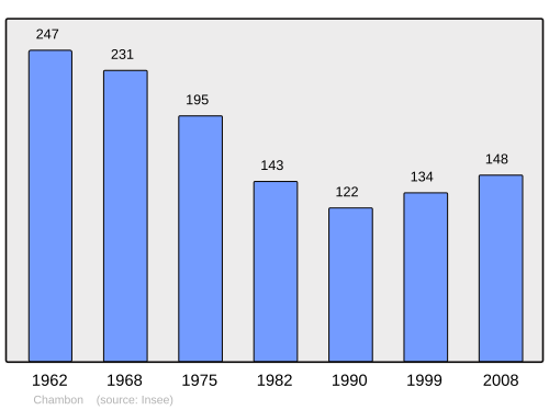 Fayl:Population - Municipality code 18046.svg