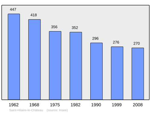 Fayl:Population - Municipality code 23202.svg