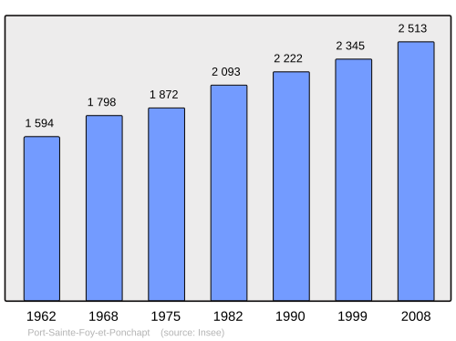 Fayl:Population - Municipality code 24335.svg