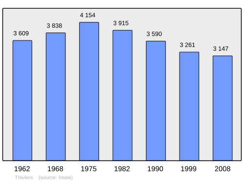 Fayl:Population - Municipality code 24551.svg
