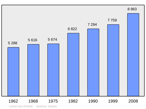 Fayl:Population - Municipality code 26165.svg