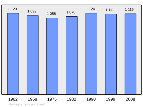 Fayl:Population - Municipality code 42145.svg