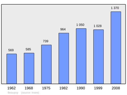 Fayl:Population - Municipality code 47024.svg