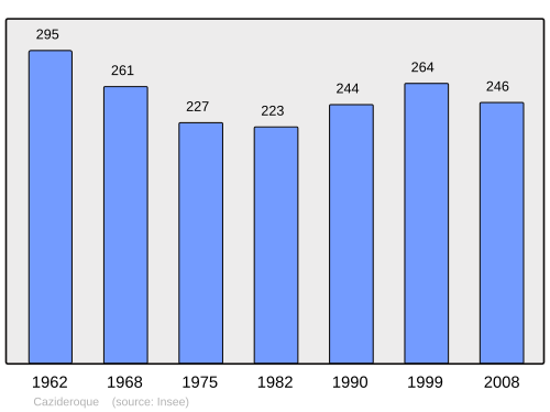 Fayl:Population - Municipality code 47064.svg