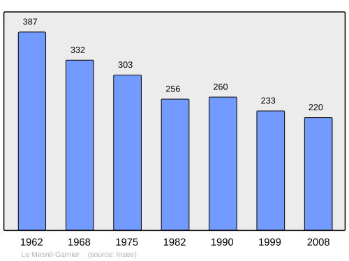 Fayl:Population - Municipality code 50311.svg