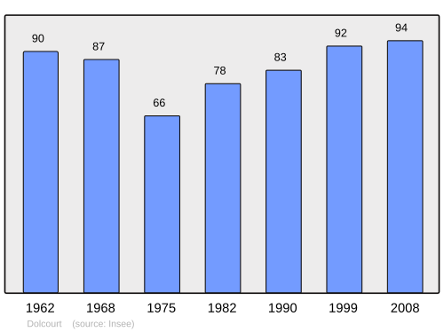 Fayl:Population - Municipality code 54158.svg