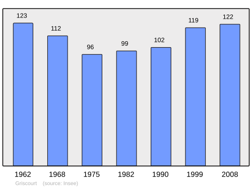Fayl:Population - Municipality code 54239.svg