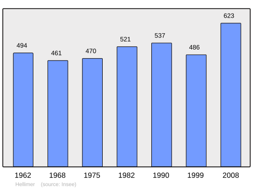 Fayl:Population - Municipality code 57311.svg