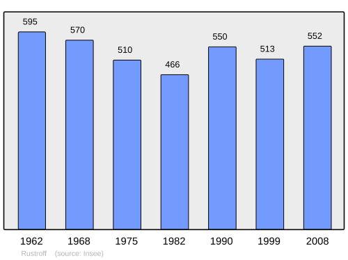 Fayl:Population - Municipality code 57604.svg