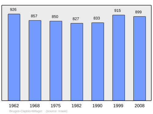 Fayl:Population - Municipality code 64148.svg