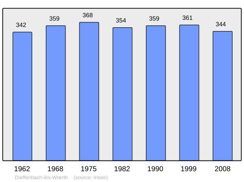 Fayl:Population - Municipality code 67093.svg