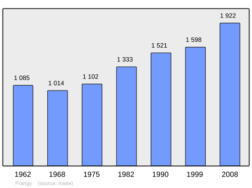 Fayl:Population - Municipality code 74131.svg