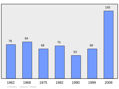 Fayl:Population - Municipality code 80223.svg