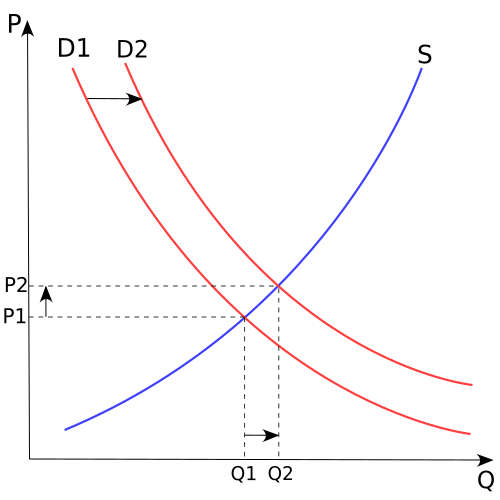 Fayl:Supply-and-demand.svg