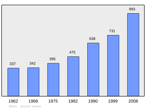 Fayl:Population - Municipality code 01061.svg