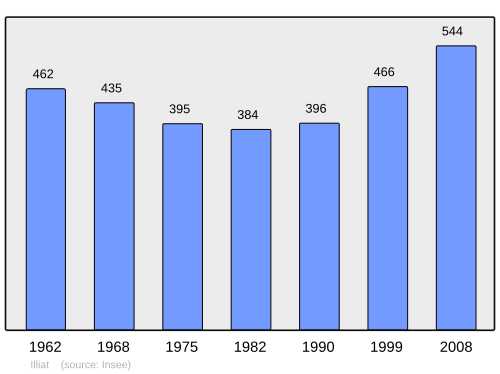 Fayl:Population - Municipality code 01188.svg