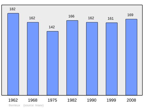Fayl:Population - Municipality code 02072.svg