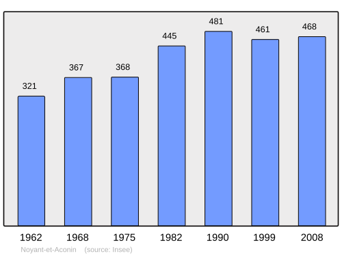 Fayl:Population - Municipality code 02564.svg