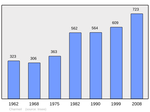 Fayl:Population - Municipality code 03060.svg