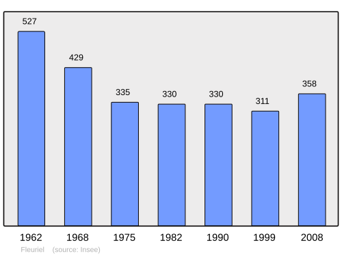 Fayl:Population - Municipality code 03115.svg