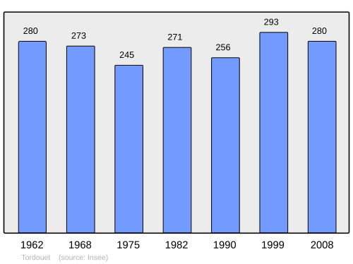 Fayl:Population - Municipality code 14693.svg