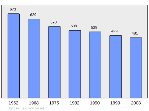Fayl:Population - Municipality code 19079.svg