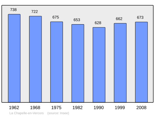 Fayl:Population - Municipality code 26074.svg