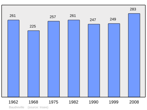 Fayl:Population - Municipality code 28026.svg