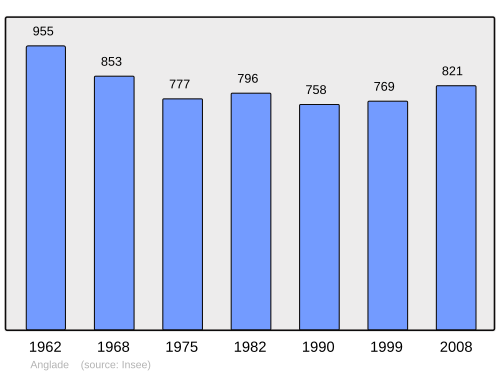 Fayl:Population - Municipality code 33006.svg