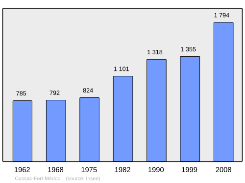 Fayl:Population - Municipality code 33146.svg