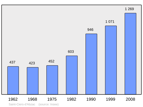 Fayl:Population - Municipality code 33387.svg