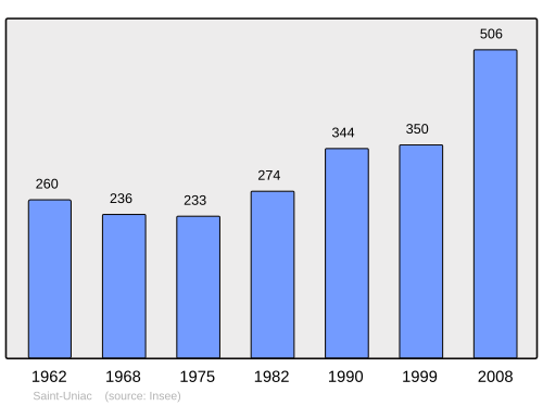 Fayl:Population - Municipality code 35320.svg