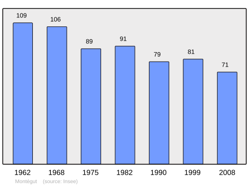 Fayl:Population - Municipality code 40193.svg
