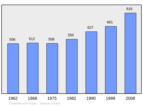 Fayl:Population - Municipality code 47056.svg