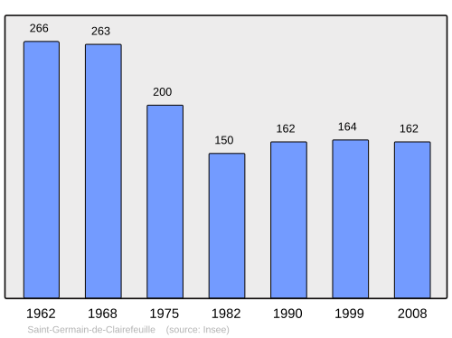 Fayl:Population - Municipality code 61393.svg