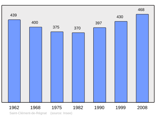 Fayl:Population - Municipality code 63332.svg