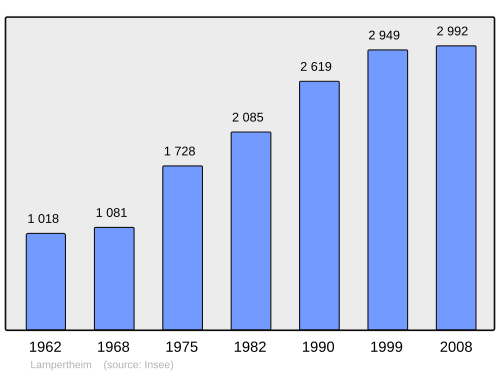 Fayl:Population - Municipality code 67256.svg