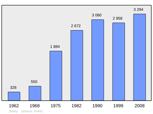 Fayl:Population - Municipality code 73030.svg