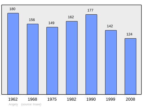 Fayl:Population - Municipality code 89008.svg
