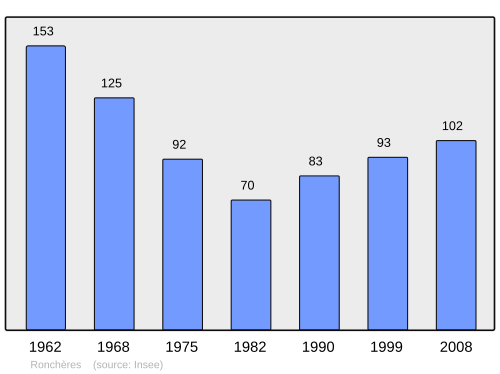 Fayl:Population - Municipality code 89325.svg