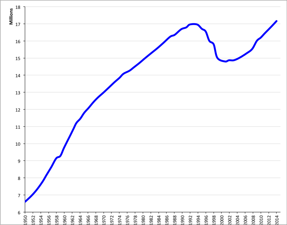 Fayl:Population of Kazakhstan.PNG