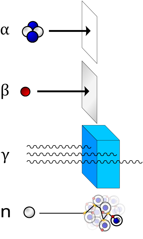 Fayl:Alfa beta gamma neutron radiation.svg