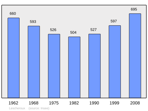 Fayl:Population - Municipality code 01212.svg