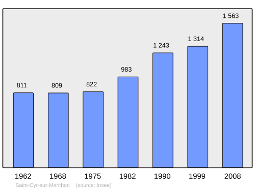 Fayl:Population - Municipality code 01343.svg