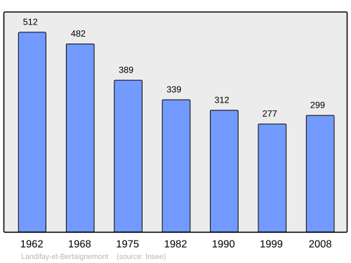 Fayl:Population - Municipality code 02403.svg