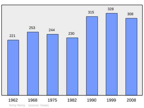 Fayl:Population - Municipality code 02739.svg