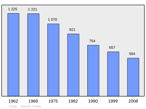 Fayl:Population - Municipality code 15243.svg