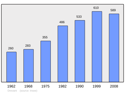 Fayl:Population - Municipality code 18086.svg